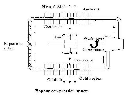 vapour compression refrigeration