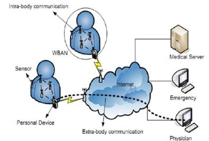 Intra-body and extra- body Communication in WBAN