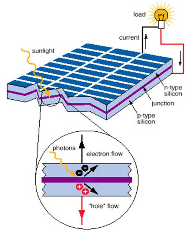 Working Of Conventional Solar Cell