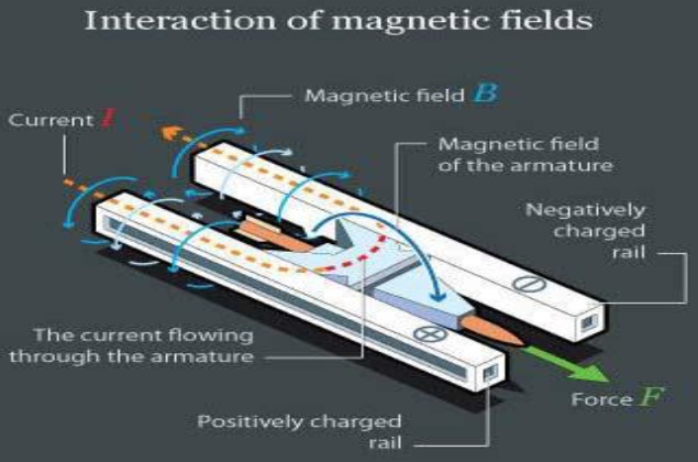 What A Railgun Is It Functions And