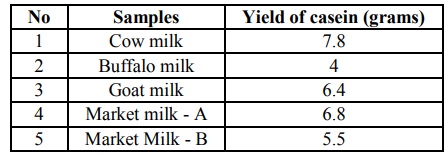 Amount Of Casein In Milk Chemistry Science Fair Project
