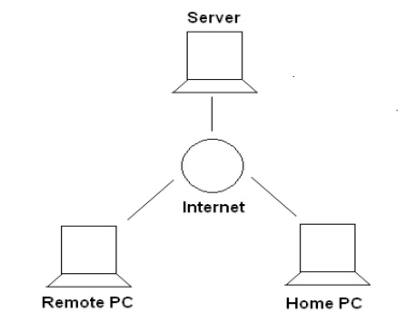 Basic System Architecture of Access My PC