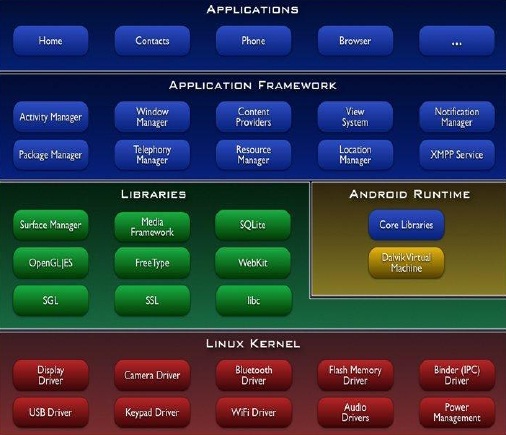 Android system architecture