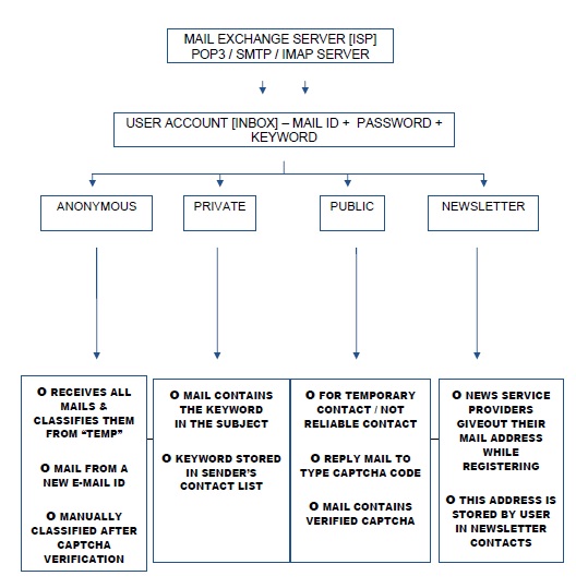 Content Base Mail Classification