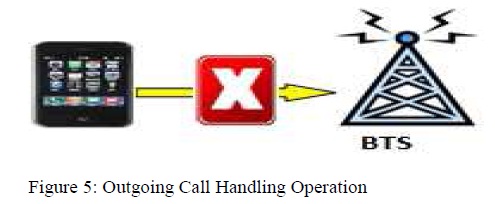 Outgoing Call Handling Operation