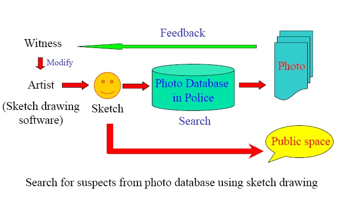 Sketch Artist Activities