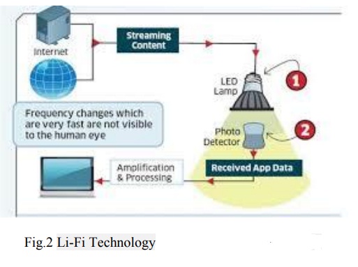 Li-Fi Technology