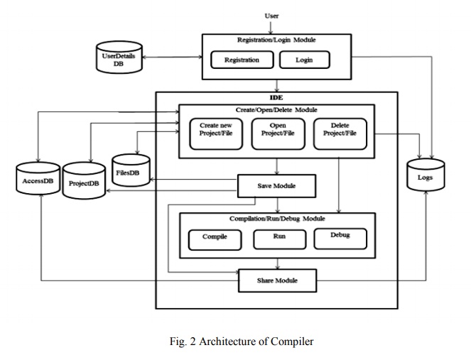 Architecture of Compiler