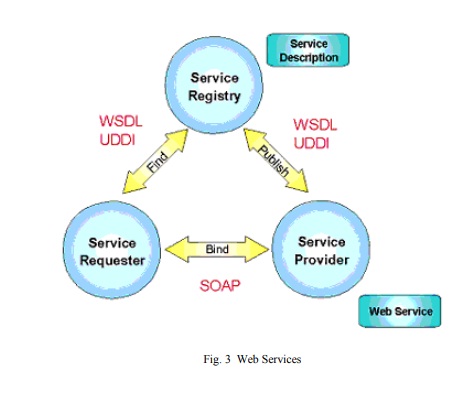 Web Services