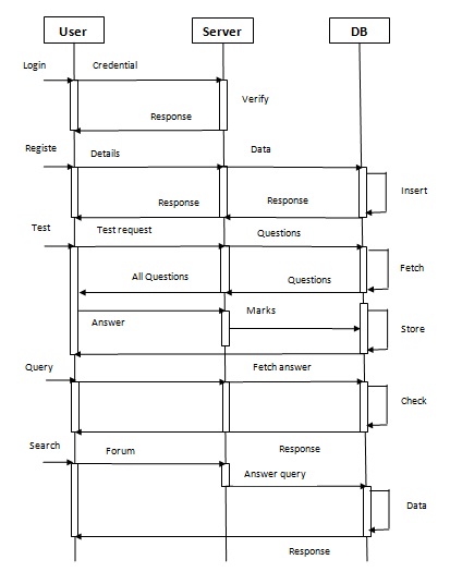 Sequence Diagram