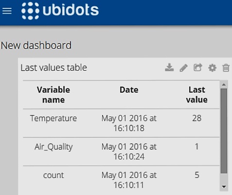 Ubidots Dashboard