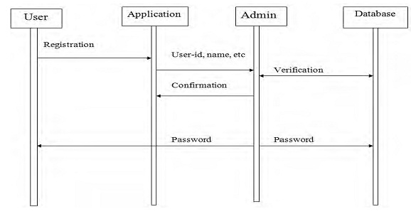 Sequence diagram