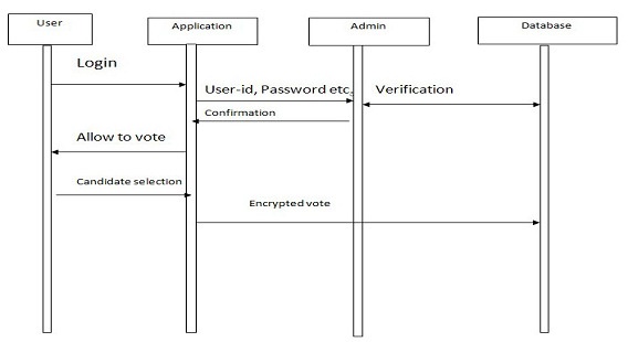 The Voting Process