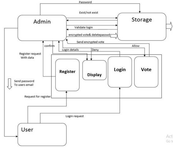 Overall voting process