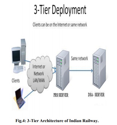  3-Tier Architecture