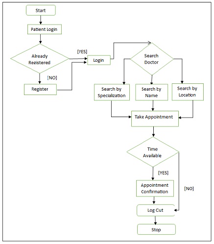 Patient appointment flow