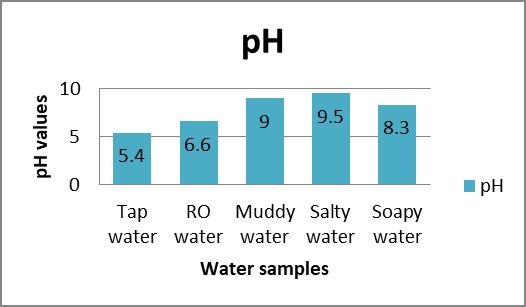 pH graph