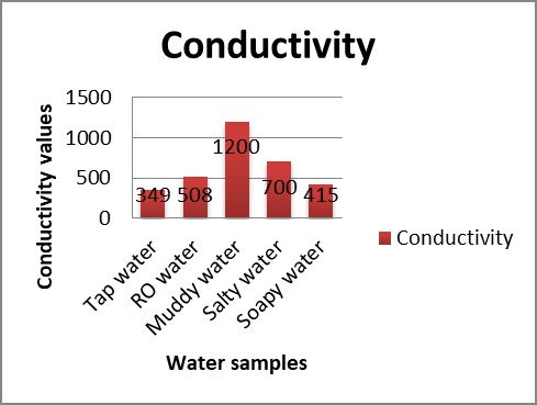 Conductivity graph