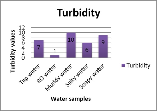 Turbidity graph