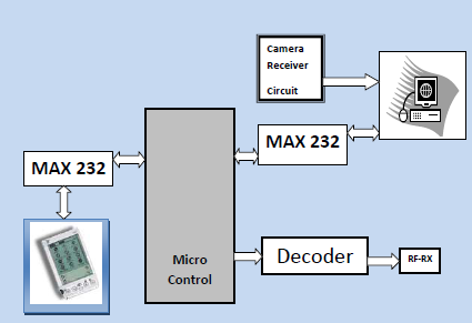 GSM Autonomous CAR Parking