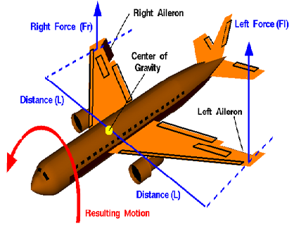 AirCraft Auto Pilot Roll Control System