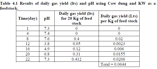 Feed Stocks