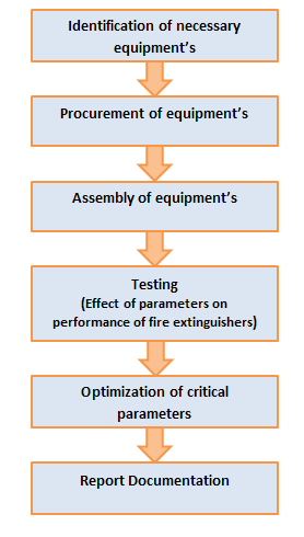 portable fire extinguishers