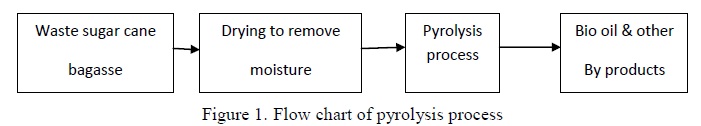 pyrolysis process