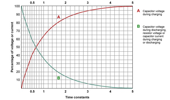 To Determining the Time Constant