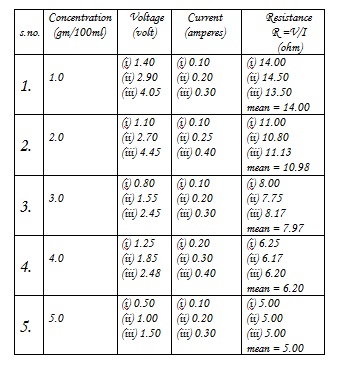To Study the Variation of Electrical Resistance