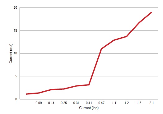 Construct an Amplifier