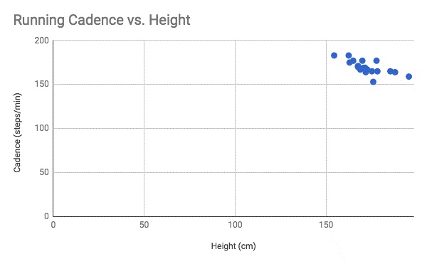 Effect of Height