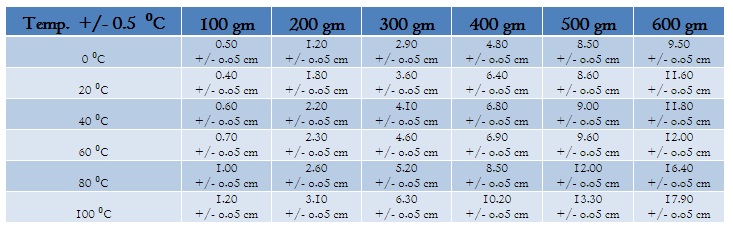 Effect of Temperature