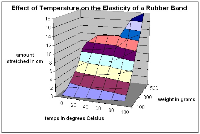 Effect of Temperature