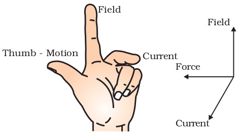 Fleming’s left hand rule