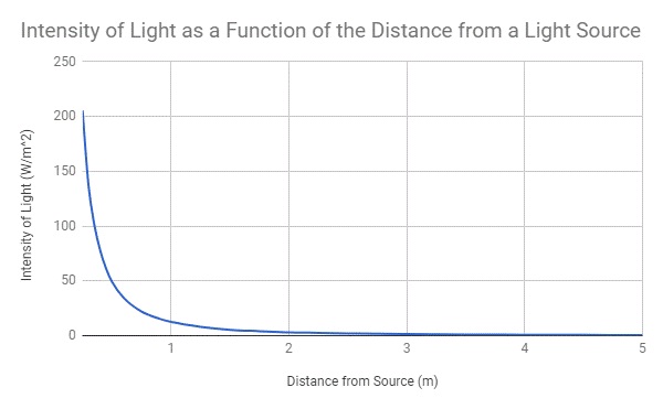 intensity light physics distance data calculations