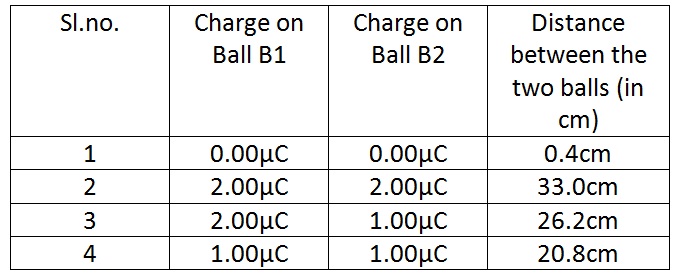 Charge on Ball