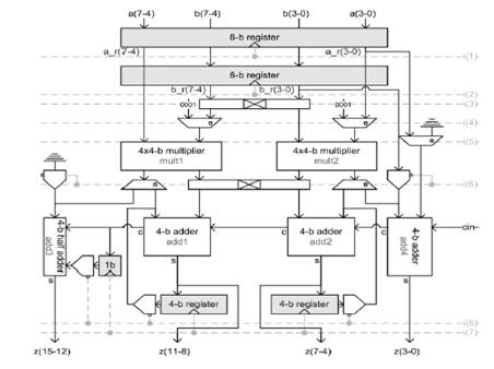 A Processor-In-Memory Architecture For Multimedia Compression