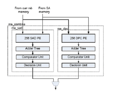 Low Power Hardware Architecture for VBSME using Pixel Truncation
