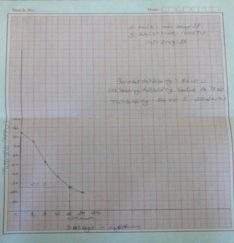turbidity v/s dosage