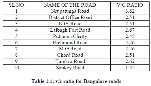 v/c ratio for Bangalore roads