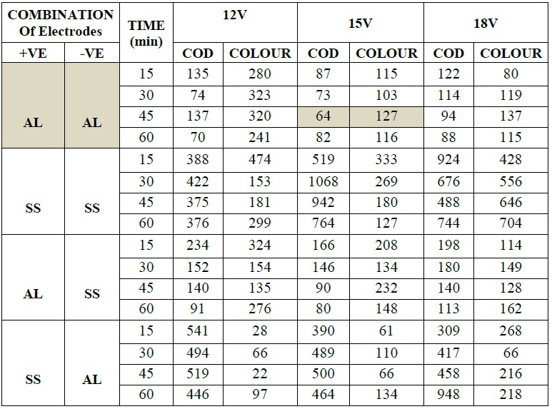 Electro Coagulation Treatment