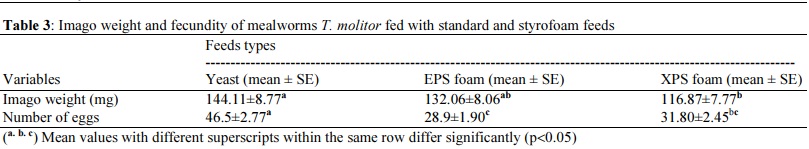 Digestion of Plastic