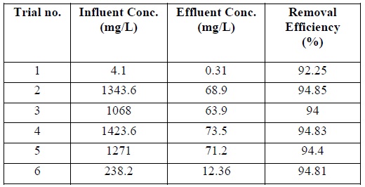 Oil and Grease removal
