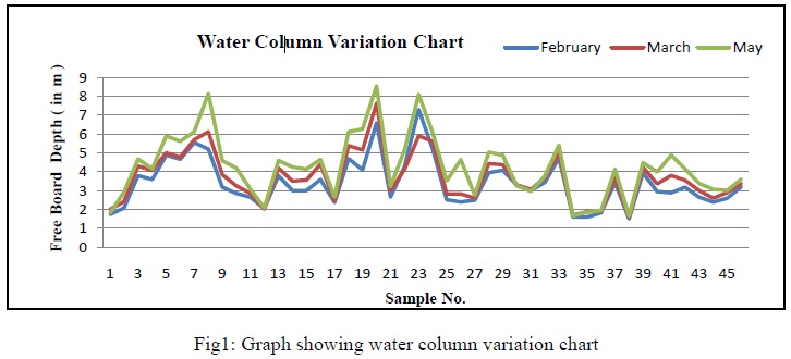 water column variation