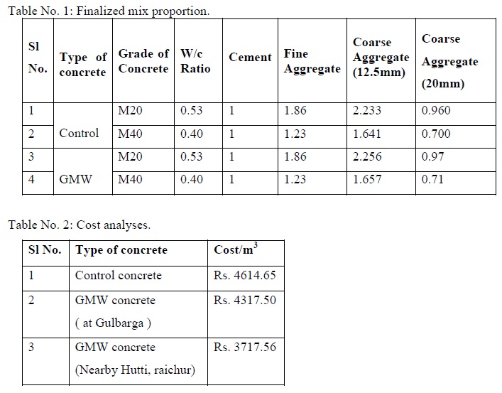 Finalized mix proportion
