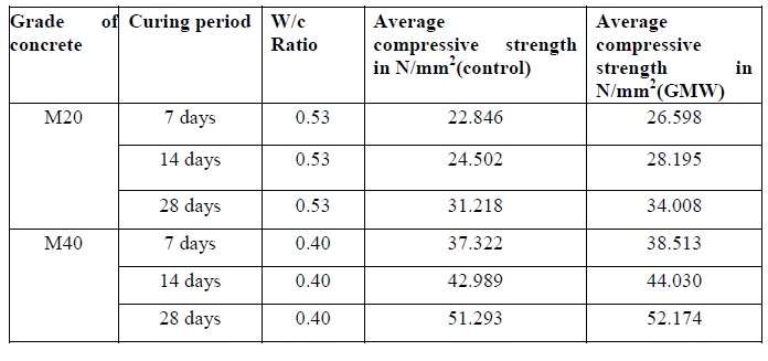 Compressive strength