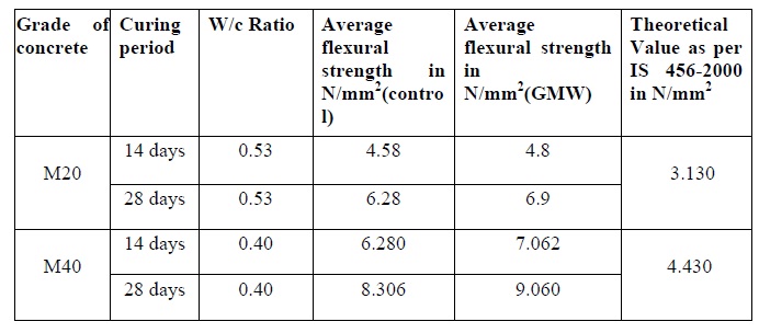 Flexural strength results