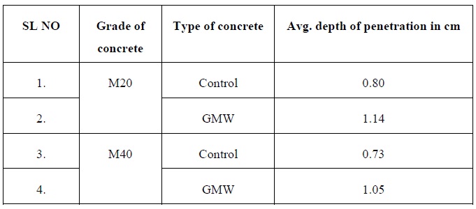 Permeability Test
