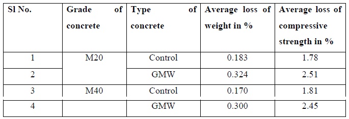 Chloride attack Test